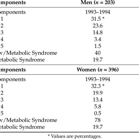 Prevalence Of Metabolic Syndrome Clustering Among Central And South Download Scientific Diagram