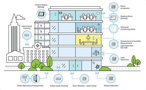 Smart Buildings Iot Solutions Tektelic