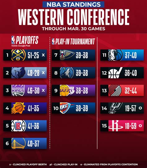 10 Días Para Definir El Playoff De La Nba Locura En El Oeste Con Los