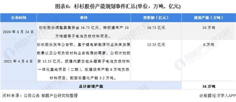 干货！2021年中国锂电池负极材料市场竞争格局——杉杉股份：规模效应有望逐渐显现 前瞻趋势 前瞻产业研究院