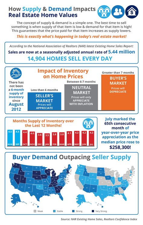 How Supply And Demand Impacts Real Estate Home Values