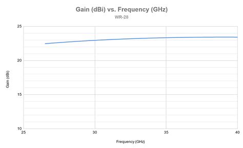 Wr Standard Gain Horn Precision Millimeter Wave Products