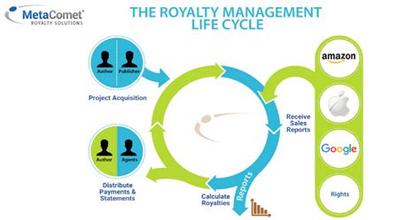 Royalty Reporting | Definition, Tips & Recommendations - MetaComet