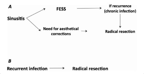 Surgical Management Of Sinusitis And Of Recurrent Infections