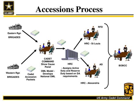 Ppt Accessions Process Powerpoint Presentation Free Download Id963125