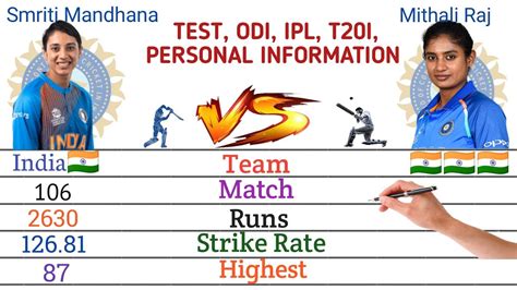 Smriti Mandhana Vs Mithali Raj Tes Odi T I Ipl Batting Comparison