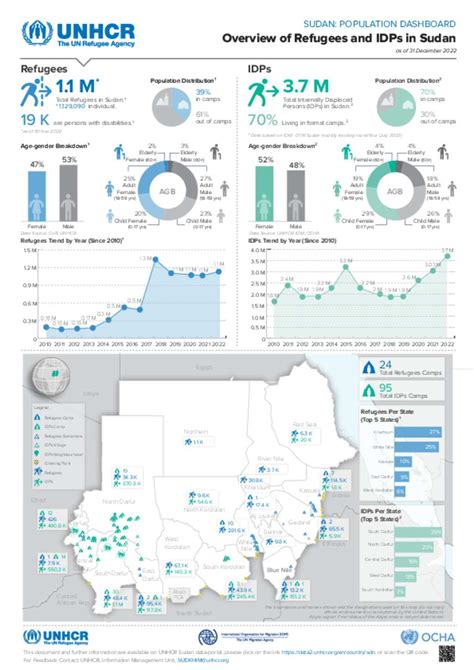 Document Overview Of Refugees And Idps In Sudan Dashboard As Of 31