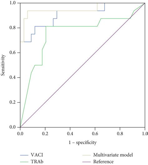 Receiver Operating Characteristic Roc Curves Of The Multivariate