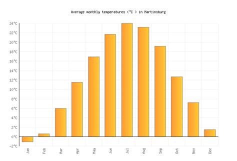 Martinsburg Weather in May 2024 | United States Averages | Weather-2-Visit