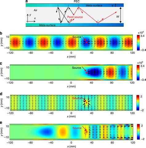 Concept Of Asymmetric Propagation Of Light Inside A Waveguide A