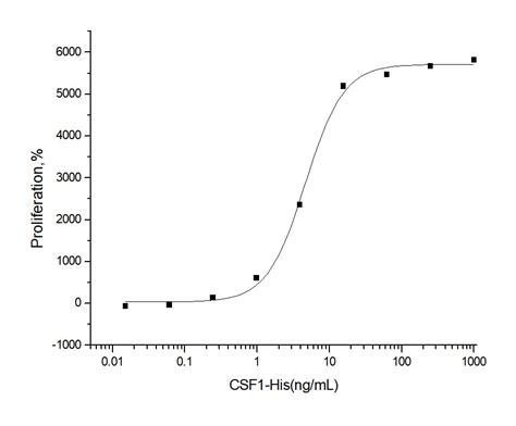 Recombinant Human M CSF CSF1 Protein 11792 H08H Sino Biological