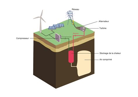 Energie Pneumatique Stockage Par Air Comprim Plan Te Nergies