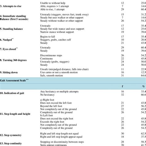 Assessment Of Balance And Gait Index According To Tinetti Fortaleza Download Table