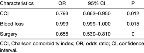 Multivariate Analysis To Identify Predictors Of Complications