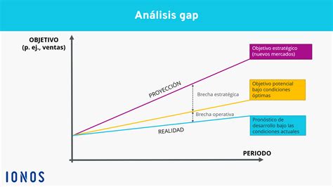 El Gap Analysis Como Instrumento De Planificaci N Empresarial Ionos