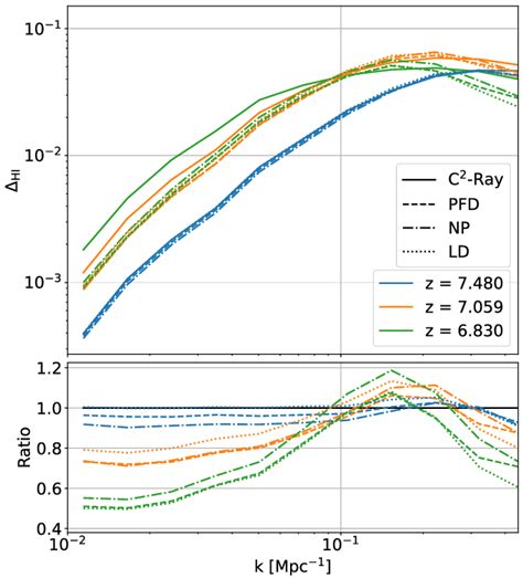 Top Panel Dimensionless Power Spectrum Of X Hi Solid Lines Are C