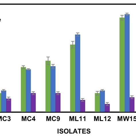 Industrial Enzyme Production By The Manikaran Isolates Hydrolyzing