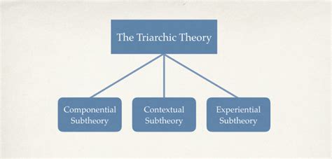 Robert Sternberg Triarchic Theory Of Intelligence