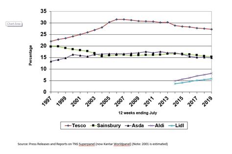 Uk Grocery Market Share 1997 2019 Stirlingretail