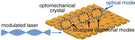 Schematic Diagram Illustrating An Optomechanical Crystal With Localized