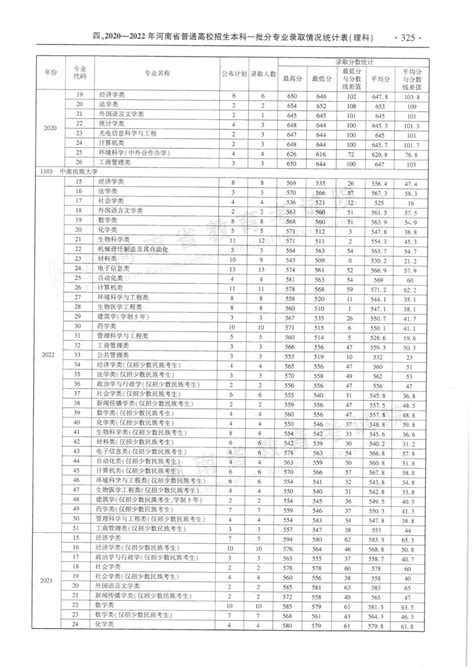 河南省近三年本科一批分专业录取情况统计表来了