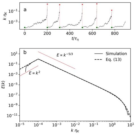 A A Numerical Realization Of The Stochastic Process Given By Eq