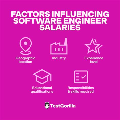 What to Pay a Software Engineer – TestGorilla