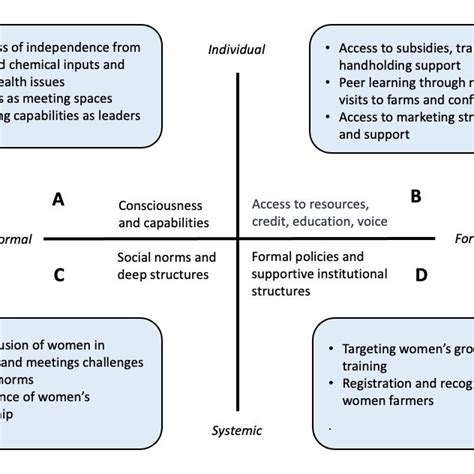 Gender At Work Analytical Framework [45] Download Scientific Diagram