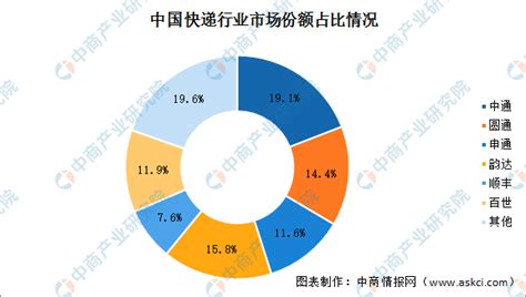 2020年中国快递市场现状及竞争格局分析财经头条