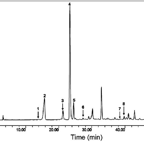 Hplc Chromatograms Of Phenolic Compounds In The Flesh Of Loquat Fruit