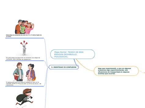 Mapa Mental TeorÍa De Erik Erikson Desarr Mind Map