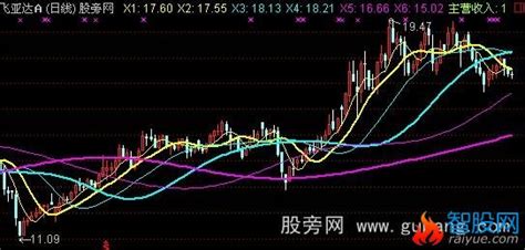 通达信自适均线主图指标公式通达信爱约股