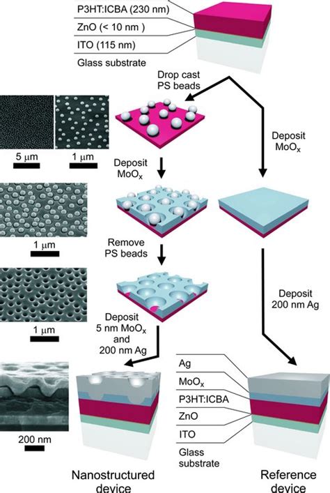 Fabrication process flow for an organic solar cell containing a...