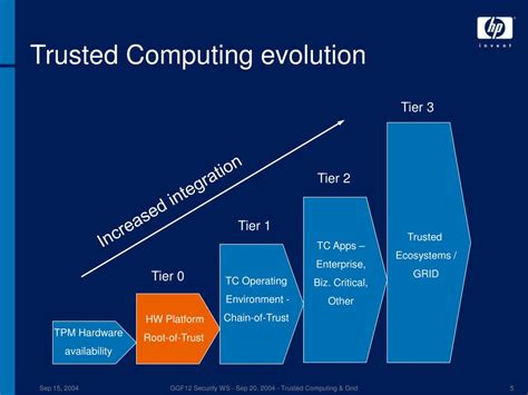 Ppt Trusted Computing For The Grid Powerpoint Presentation Free