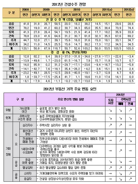 내년 건설수주 05↓·건설투자 07↑매일건설신문