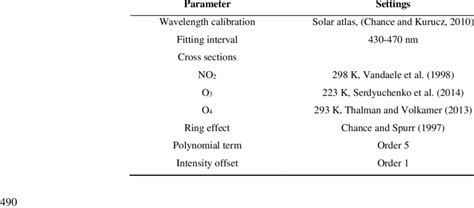 Main Analysis Parameters And Absorption Cross Sections For No2 Doas