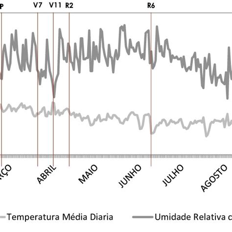 Rela O Dos Dados De Umidade Relativa Do Ar E Temperatura M Dia Para A