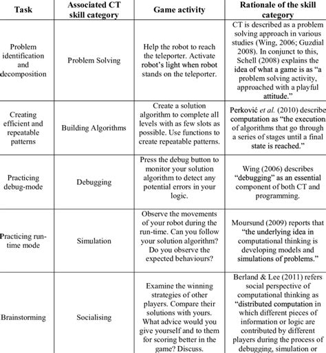 Examples of game activities associated with various characteristics of ...