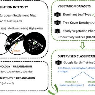 Datasets used in this study and workflow for modelling phenological and ...