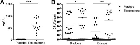 Sex Differences In Uropathogenic Escherichia Coli Urinary Tract Infection Semantic Scholar