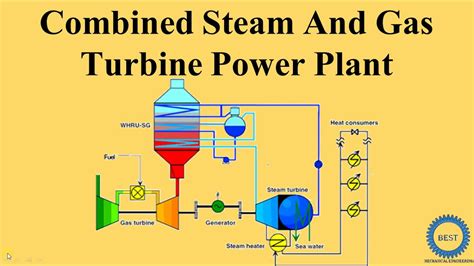 Combined Steam And Gas Turbine Power Plant Youtube