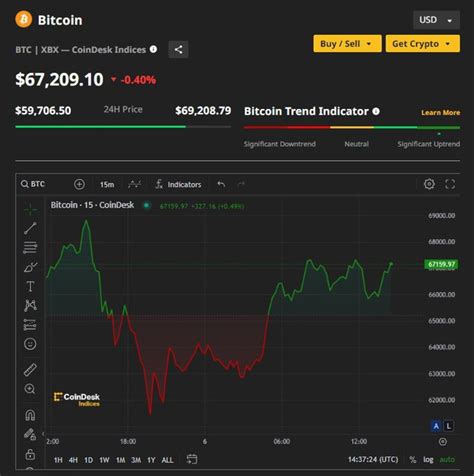 Bitcoin｜比特幣btc坐過山車、破頂急回再彈至67萬 專家料比特幣或跌10至20、惟調整後將再反彈