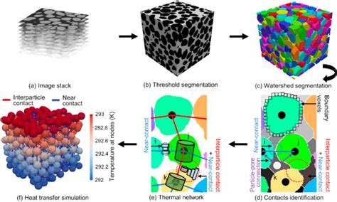 Procedures Of Simulating Heat Transfer In The Thermal Conductance