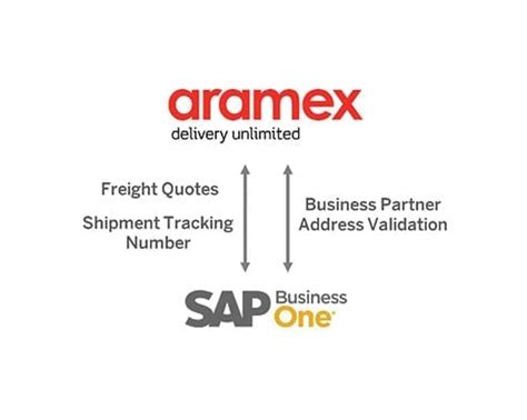 Aramex Integration Sap Integration Solutions