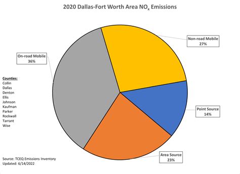 Air Pollution Pie Chart