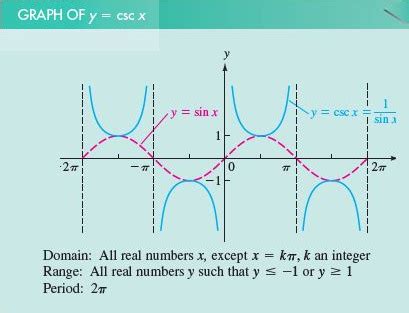 Reciprocal And Inverse Trig Graphs Flashcards Quizlet