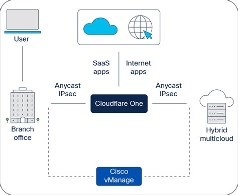 SD WAN Solution Cisco SD WAN Cloudflare One Solution Brief Cisco