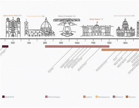 Architecture History Timeline :: Behance