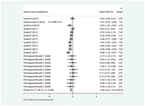 The Standard Effect Size Of Olive Leaf Consumption On The Reduction Of