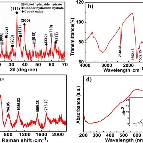 A Xrd B Ftir C Raman And D Uv Vis Diffuse Reflectance Spectrum